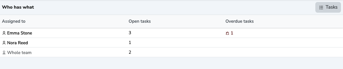 The “Who has what” screen with the “Open tasks” and “Overdue tasks” columns per employee